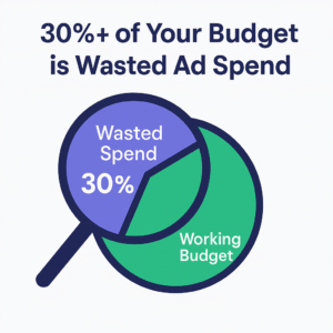 Marketing audit graphic showing 30% wasted ad spend and 70% working budget